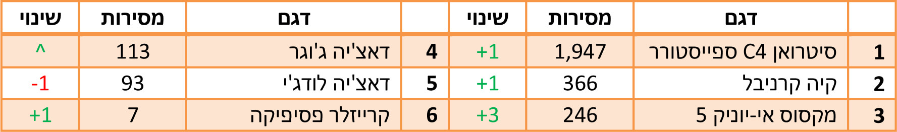 הדגמים הנמכרים ביותר ב-2022 - מיניוואנים